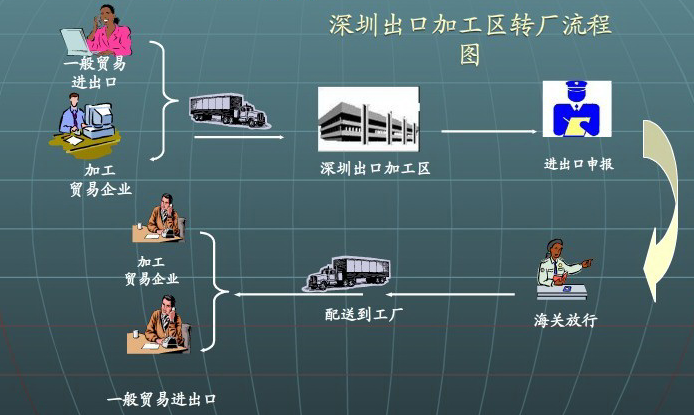 保税物流园报关流程及电子产品销售策略